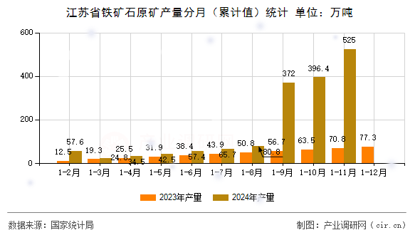 江蘇省鐵礦石原礦產(chǎn)量分月（累計值）統(tǒng)計