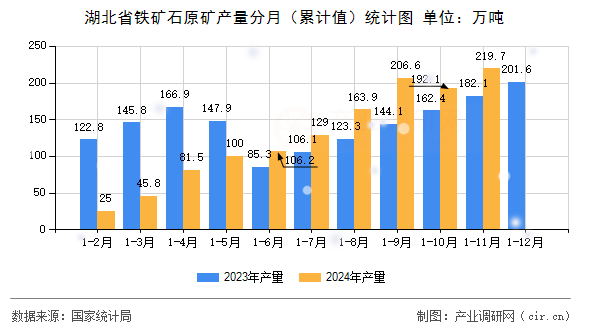 湖北省鐵礦石原礦產(chǎn)量分月（累計(jì)值）統(tǒng)計(jì)圖