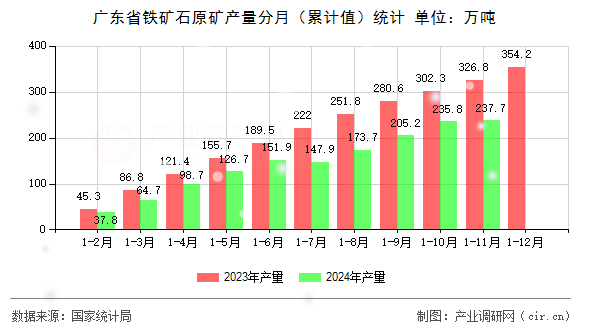 廣東省鐵礦石原礦產(chǎn)量分月（累計值）統(tǒng)計