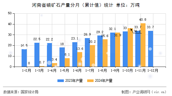 河南省磷礦石產(chǎn)量分月(累計(jì)值)統(tǒng)計(jì) 河南省磷礦石產(chǎn)量分月(累計(jì)值)統(tǒng)計(jì)