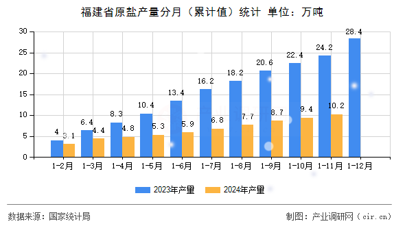 福建省原鹽產量分月（累計值）統(tǒng)計