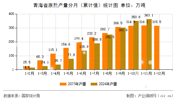 青海省原鹽產(chǎn)量分月（累計值）統(tǒng)計圖