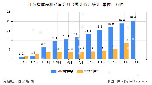江蘇省成品糖產(chǎn)量分月(累計值)統(tǒng)計 江蘇省成品糖產(chǎn)量分月(累計值)統(tǒng)計