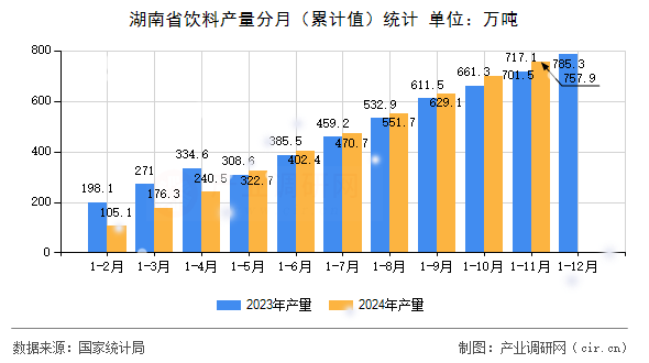 湖南省飲料產(chǎn)量分月（累計(jì)值）統(tǒng)計(jì)