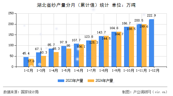 湖北省紗產(chǎn)量分月（累計值）統(tǒng)計
