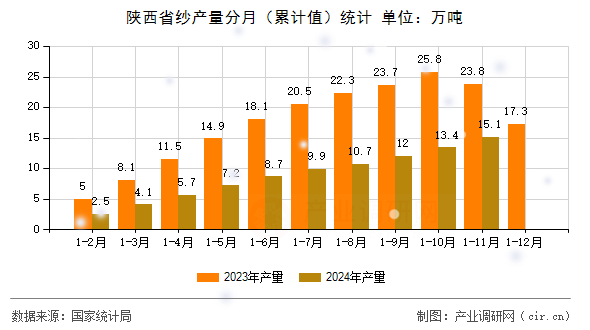 陜西省紗產(chǎn)量分月（累計值）統(tǒng)計