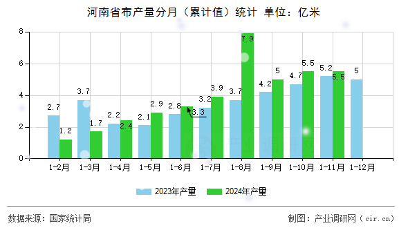 河南省布產(chǎn)量分月(累計(jì)值)統(tǒng)計(jì) 河南省布產(chǎn)量分月(累計(jì)值)統(tǒng)計(jì)