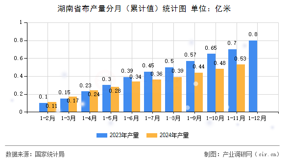 湖南省布產量分月（累計值）統(tǒng)計圖