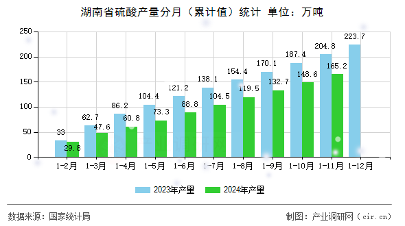 湖南省硫酸產量分月（累計值）統(tǒng)計