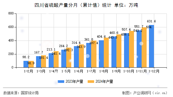 四川省硫酸產量分月(累計值)統(tǒng)計 四川省硫酸產量分月(累計值)統(tǒng)計