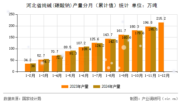 河北省純堿(碳酸鈉)產(chǎn)量分月（累計(jì)值）統(tǒng)計(jì)