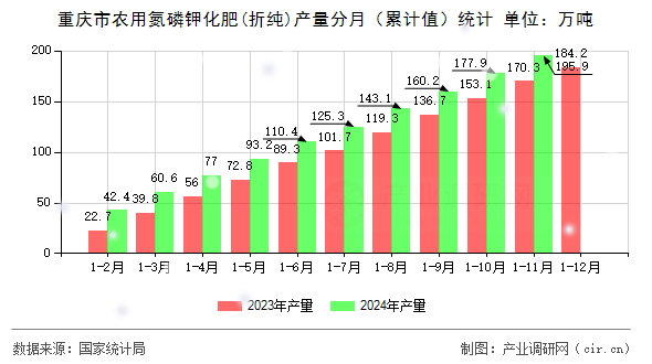 重慶市農(nóng)用氮磷鉀化肥(折純)產(chǎn)量分月(累計值)統(tǒng)計 重慶市農(nóng)用氮磷鉀化肥(折純)產(chǎn)量分月(累計值)統(tǒng)計
