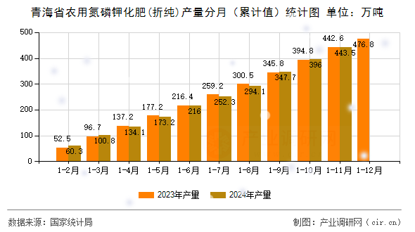 青海省農(nóng)用氮磷鉀化肥(折純)產(chǎn)量分月（累計(jì)值）統(tǒng)計(jì)圖