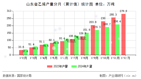 山東省乙烯產(chǎn)量分月（累計(jì)值）統(tǒng)計(jì)圖