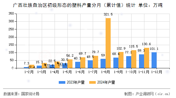 廣西壯族自治區(qū)初級形態(tài)的塑料產量分月（累計值）統(tǒng)計