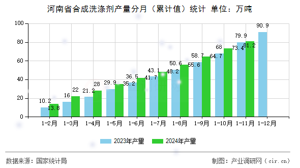 河南省合成洗滌劑產(chǎn)量分月（累計值）統(tǒng)計