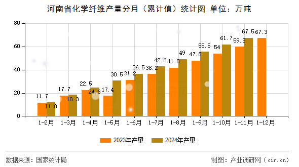 河南省化學(xué)纖維產(chǎn)量分月（累計(jì)值）統(tǒng)計(jì)圖