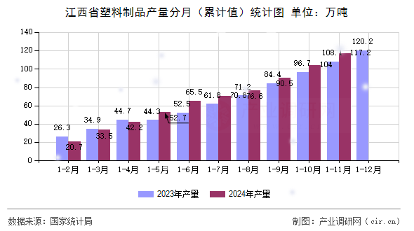 江西省塑料制品產量分月（累計值）統(tǒng)計圖