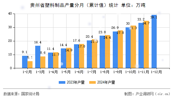 貴州省塑料制品產(chǎn)量分月（累計值）統(tǒng)計