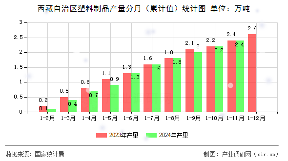 西藏自治區(qū)塑料制品產(chǎn)量分月(累計值)統(tǒng)計圖 西藏自治區(qū)塑料制品產(chǎn)量分月(累計值)統(tǒng)計圖