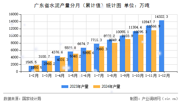 廣東省水泥產量分月（累計值）統(tǒng)計圖