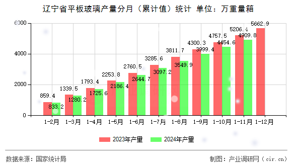 遼寧省平板玻璃產(chǎn)量分月（累計(jì)值）統(tǒng)計(jì)