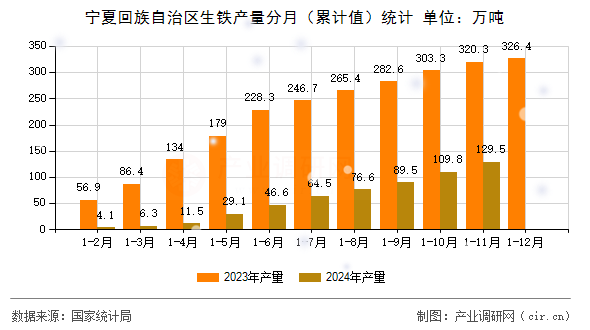 寧夏回族自治區(qū)生鐵產(chǎn)量分月（累計(jì)值）統(tǒng)計(jì)