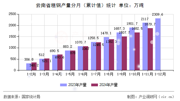 云南省粗鋼產(chǎn)量分月（累計(jì)值）統(tǒng)計(jì)