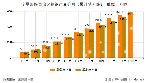 寧夏回族自治區(qū)粗鋼產(chǎn)量分月(累計值)統(tǒng)計 寧夏回族自治區(qū)粗鋼產(chǎn)量分月(累計值)統(tǒng)計