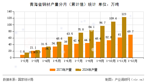 青海省鋼材產(chǎn)量分月（累計(jì)值）統(tǒng)計(jì)