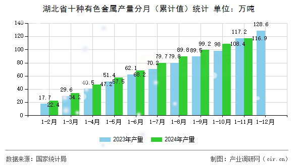 湖北省十種有色金屬產量分月（累計值）統(tǒng)計