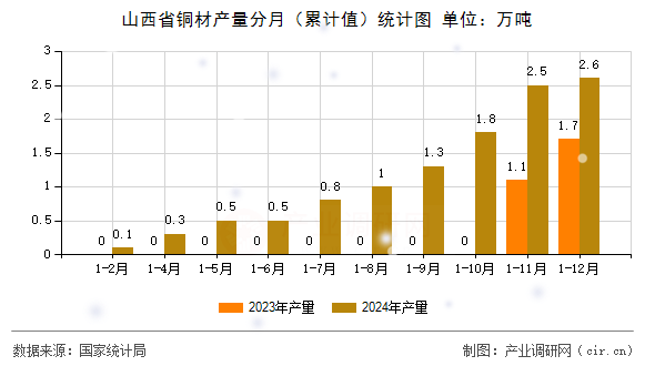 山西省銅材產(chǎn)量分月（累計值）統(tǒng)計圖