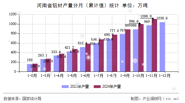 河南省鋁材產(chǎn)量分月（累計(jì)值）統(tǒng)計(jì)
