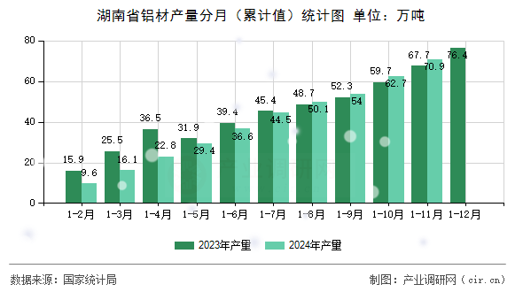 湖南省鋁材產(chǎn)量分月（累計值）統(tǒng)計圖