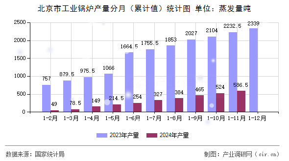 北京市工業(yè)鍋爐產(chǎn)量分月（累計(jì)值）統(tǒng)計(jì)圖
