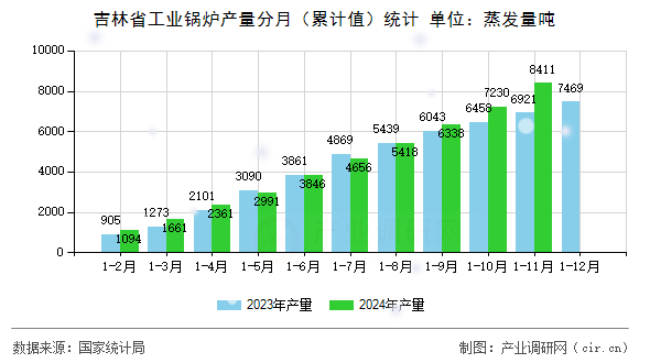 吉林省工業(yè)鍋爐產(chǎn)量分月(累計(jì)值)統(tǒng)計(jì) 吉林省工業(yè)鍋爐產(chǎn)量分月(累計(jì)值)統(tǒng)計(jì)