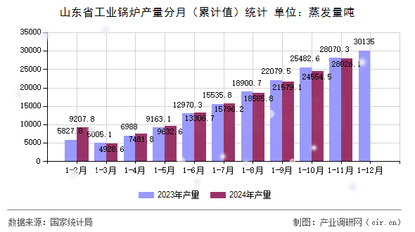 山東省工業(yè)鍋爐產(chǎn)量分月（累計(jì)值）統(tǒng)計(jì)