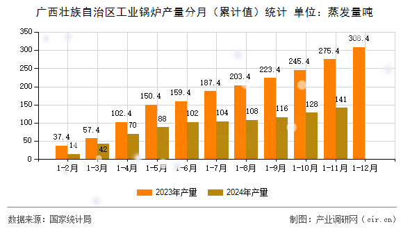 廣西壯族自治區(qū)工業(yè)鍋爐產(chǎn)量分月（累計值）統(tǒng)計