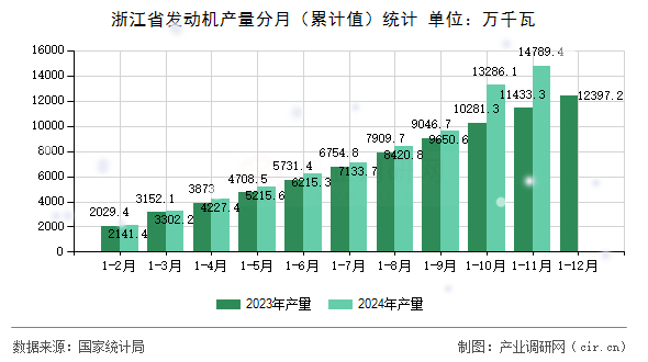 浙江省發(fā)動(dòng)機(jī)產(chǎn)量分月（累計(jì)值）統(tǒng)計(jì)