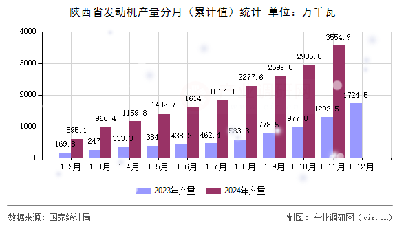 陜西省發(fā)動機產(chǎn)量分月（累計值）統(tǒng)計