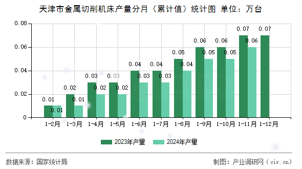 天津市金屬切削機床產量分月（累計值）統(tǒng)計圖