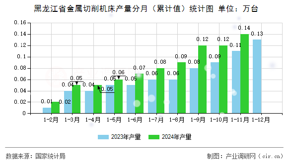 黑龍江省金屬切削機床產(chǎn)量分月（累計值）統(tǒng)計圖