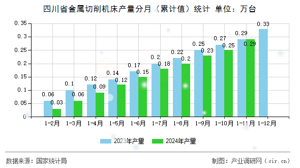 四川省金屬切削機床產(chǎn)量分月（累計值）統(tǒng)計