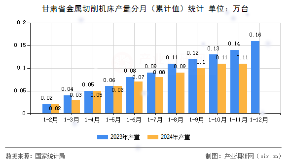 甘肅省金屬切削機床產(chǎn)量分月(累計值)統(tǒng)計 甘肅省金屬切削機床產(chǎn)量分月(累計值)統(tǒng)計