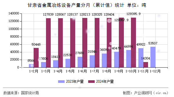 甘肅省金屬冶煉設(shè)備產(chǎn)量分月（累計值）統(tǒng)計
