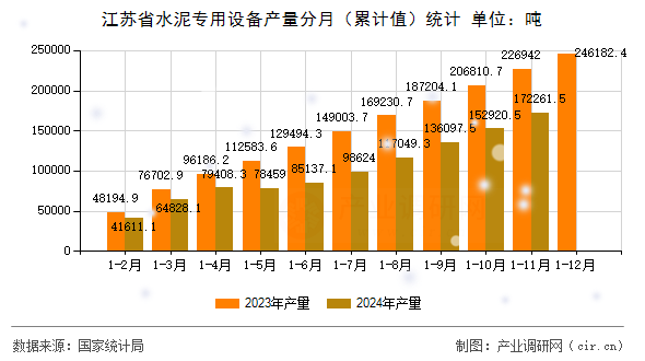 江蘇省水泥專用設(shè)備產(chǎn)量分月（累計值）統(tǒng)計