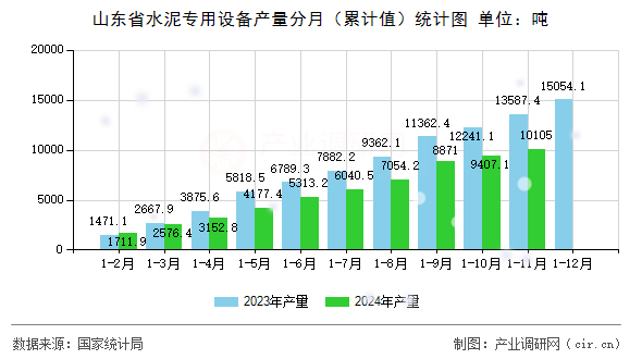 山東省水泥專用設(shè)備產(chǎn)量分月（累計(jì)值）統(tǒng)計(jì)圖