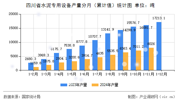 四川省水泥專用設備產(chǎn)量分月（累計值）統(tǒng)計圖
