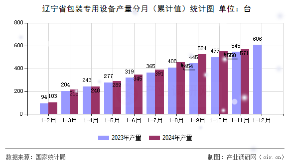 遼寧省包裝專用設備產(chǎn)量分月（累計值）統(tǒng)計圖