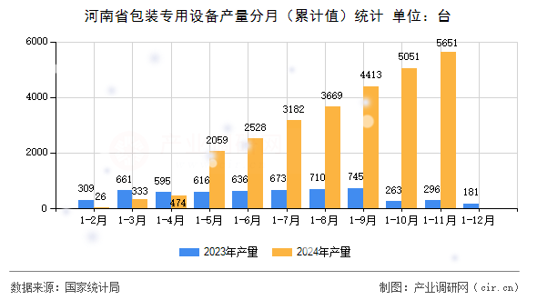 河南省包裝專用設(shè)備產(chǎn)量分月（累計值）統(tǒng)計